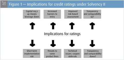 Implications for credit ratings under Solvency II