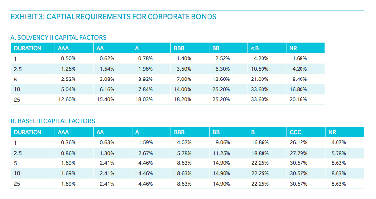 IIF - Capital requirements for corporate bonds
