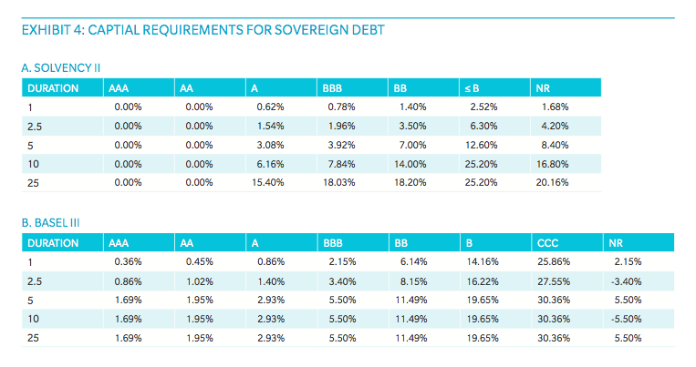 IIF - Capital requirements for sovereign debt