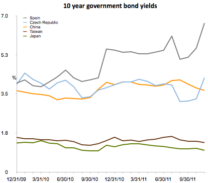 10 year government bond yields