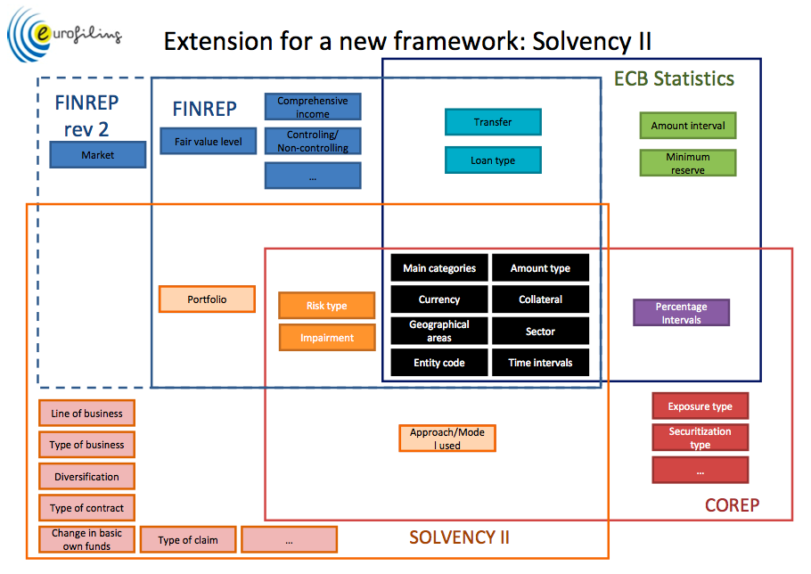 Extension for a new framework - Eurofiling