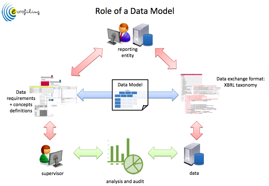 Role of a Data Model - Eurofiling