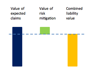 Figure 3: Split of total liability values between value of expected claims and value of risk mitigation