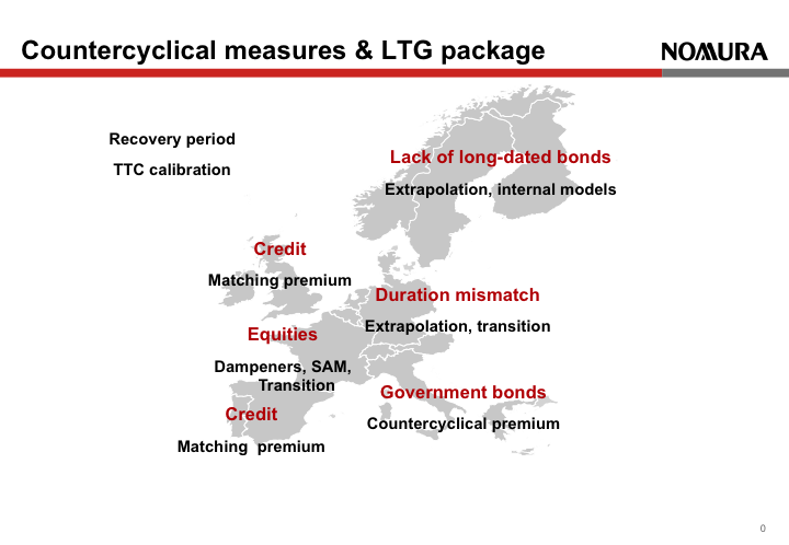 Countercyclical measures & LTG package by region SOURCE: Nomura