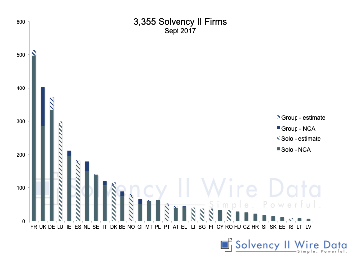 The Number of Solvency II firms revisited