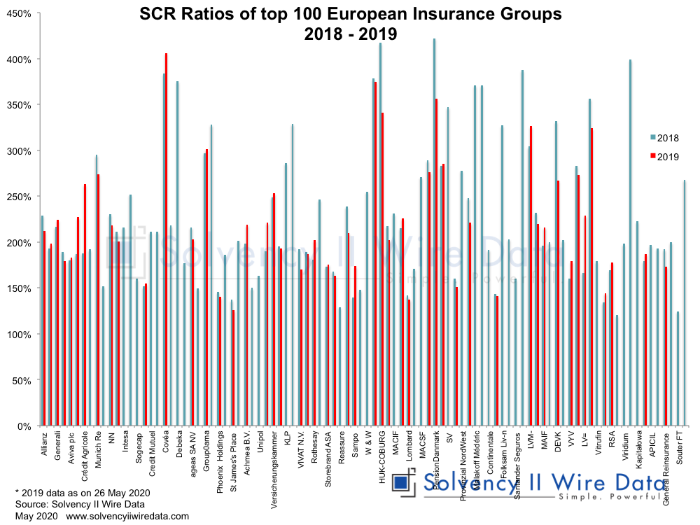 Chart showing the SCR rations of the top 100 European insurance groups 2018 - 2019