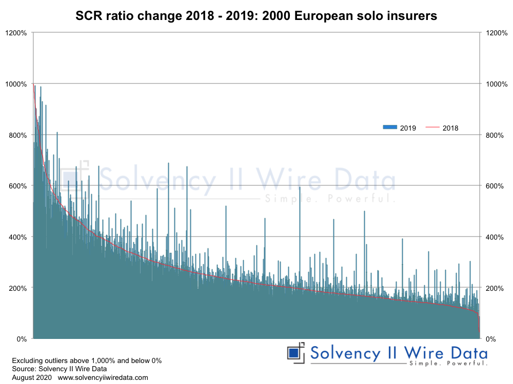 SCR ratio change 2018 2019