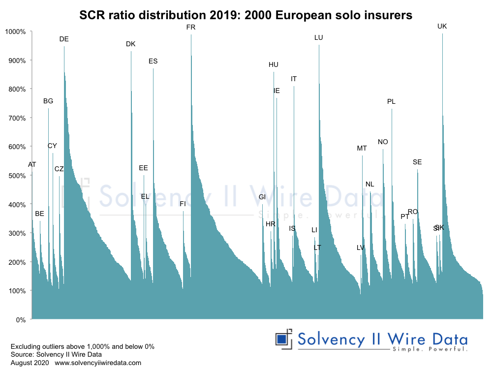 SCR ratio distribution 2019