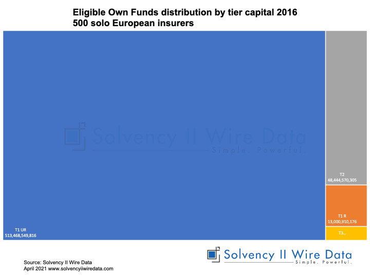 Chart showing insurance data of eligible own funds distribution by line of business in 2016 SFCR reports