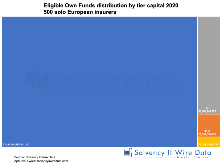 Chart showing insurance data of eligible own funds distribution by line of business in 2020 SFCR reports
