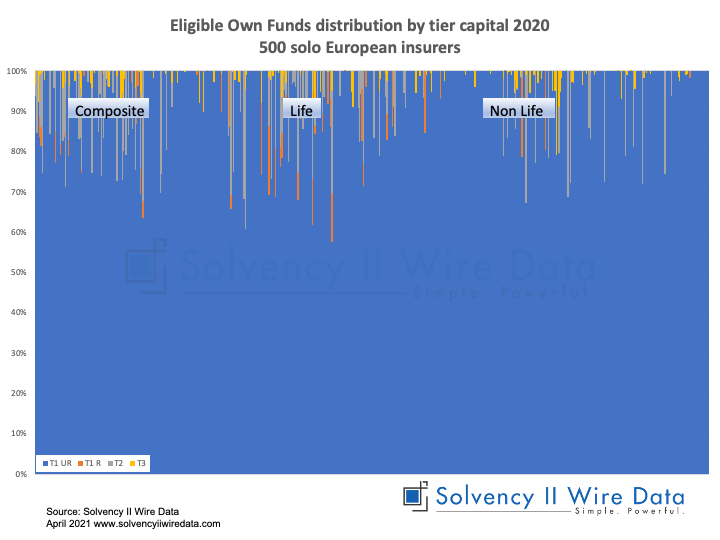 Chart showing insurance data of Eligible own funds distribution