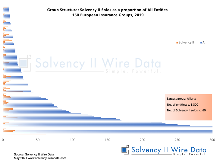 Solvency II Group Structure: solos and all entities