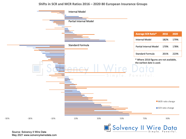 Shifts in SCR and MCR Ratios 2016 – 2020 80 European Insurance Groups