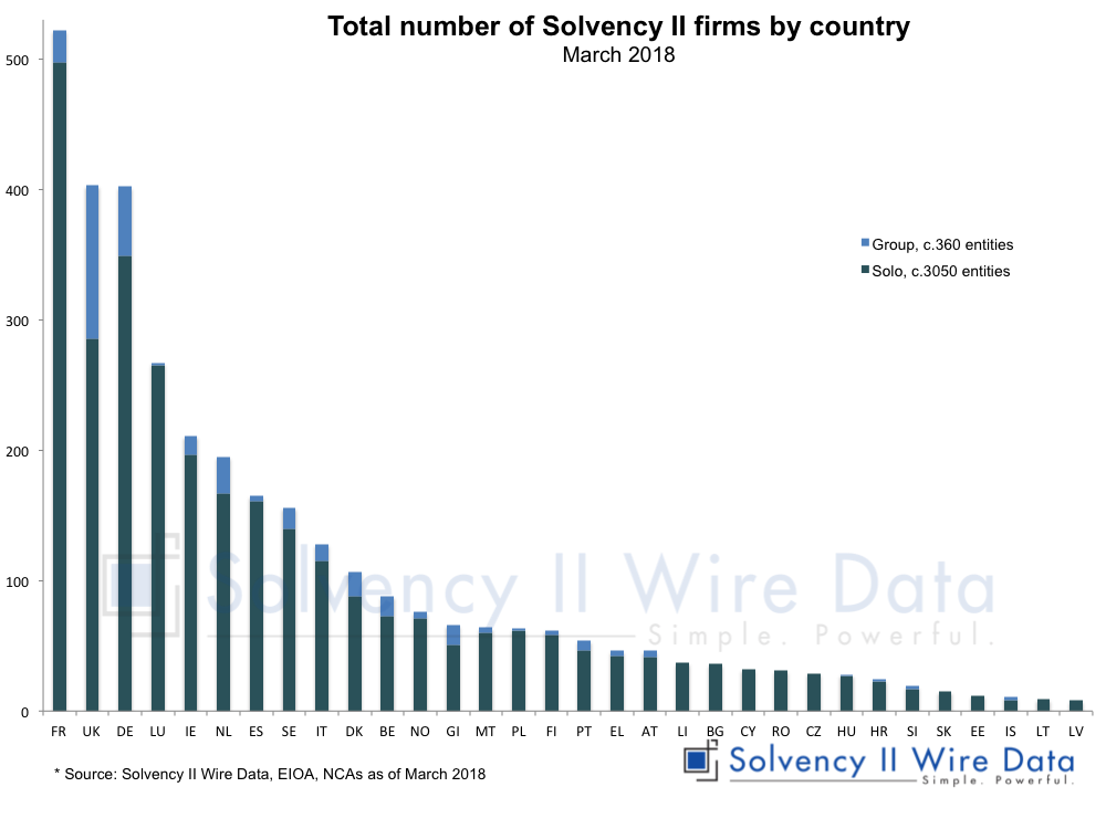 The number of Solvency II firms by country