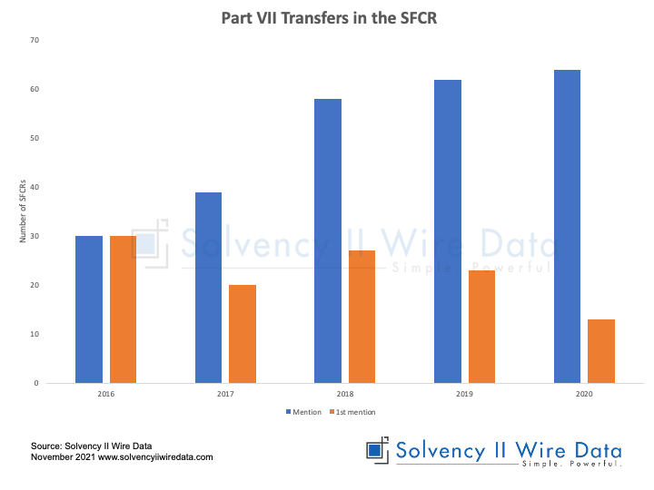 Chart showing showing Part VII Transfers in the SFCR