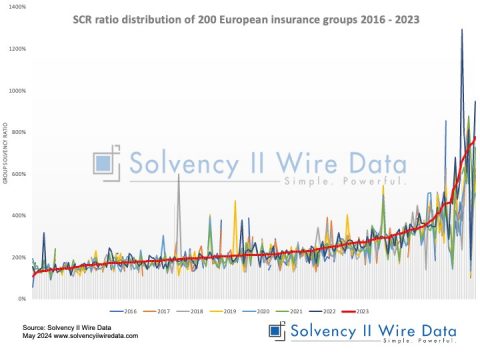 Solvency II ratio distribution of 200 European insurance groups 2016 2023