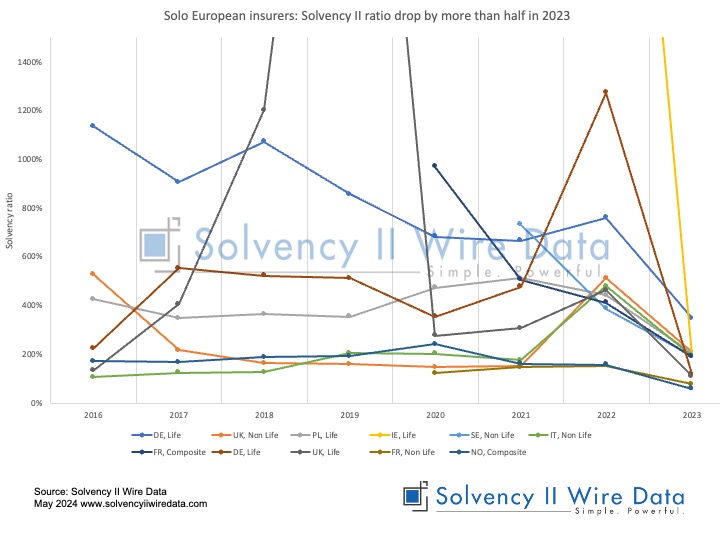 Solo European insurers Solvency II ratio drop by more than half in 2023