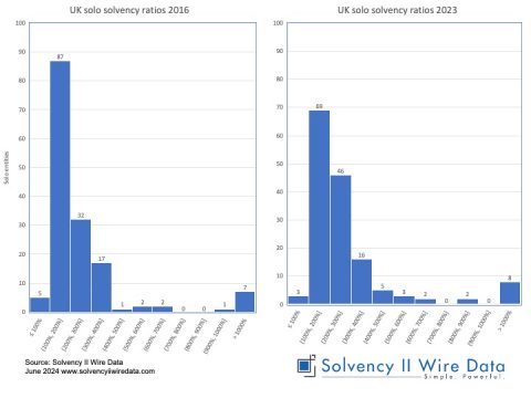 UK solvency ratio distribution 2016 - 2023